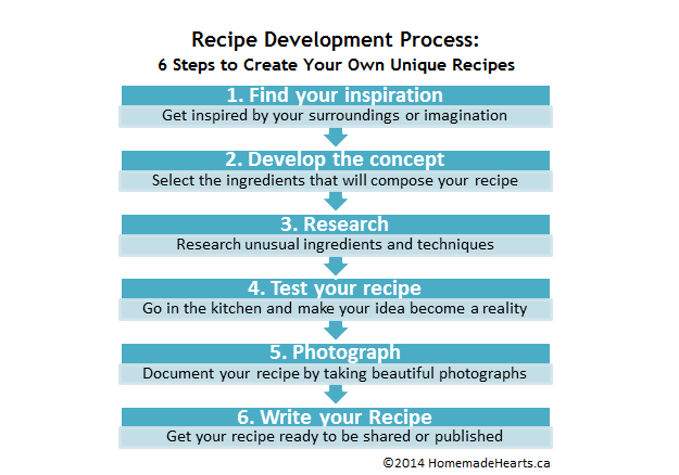 Recipe Development Process - 6 Steps to Create Unique Recipes