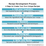 My Recipe Writing Process – How to Create Your Own Unique Recipes in 6 Easy Steps